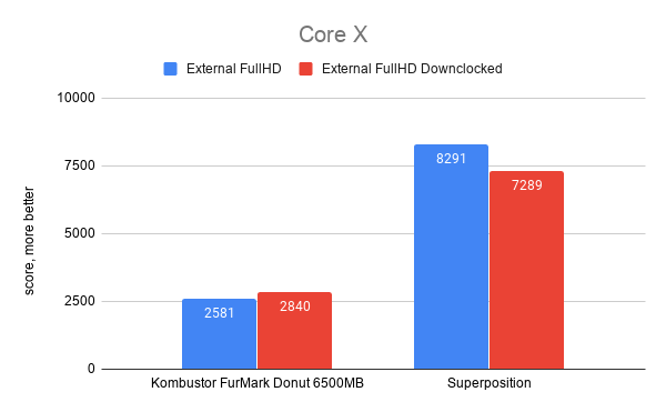 Benchmarks Core X