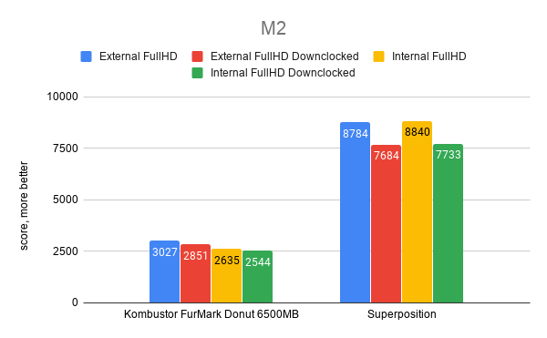 Benchmarks M2