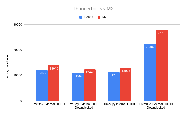 Thunderbolt M2