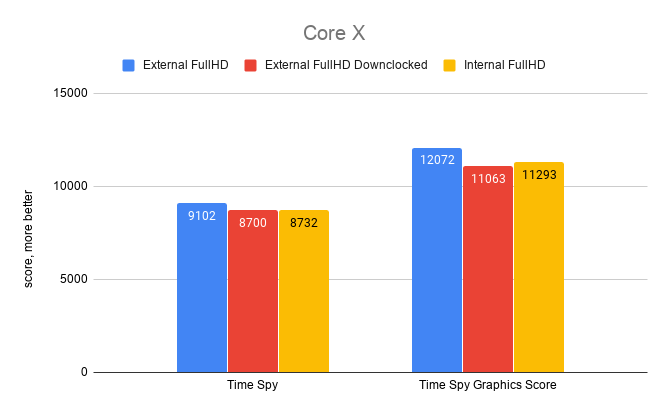 TimeSpy Core X